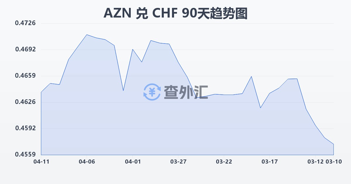 阿塞拜疆马纳特兑瑞士法郎(AZN/CHF)近90天汇率走势图