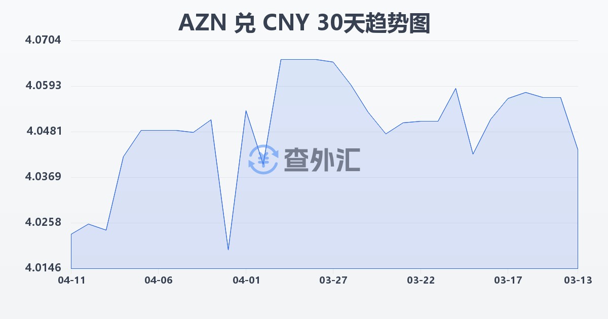阿塞拜疆马纳特兑人民币(AZN/CNY)近30天汇率走势图
