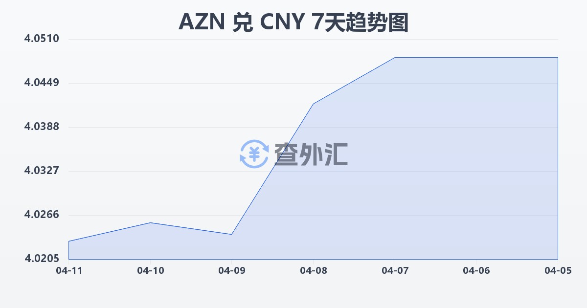 阿塞拜疆马纳特兑人民币(AZN/CNY)近7天汇率走势图
