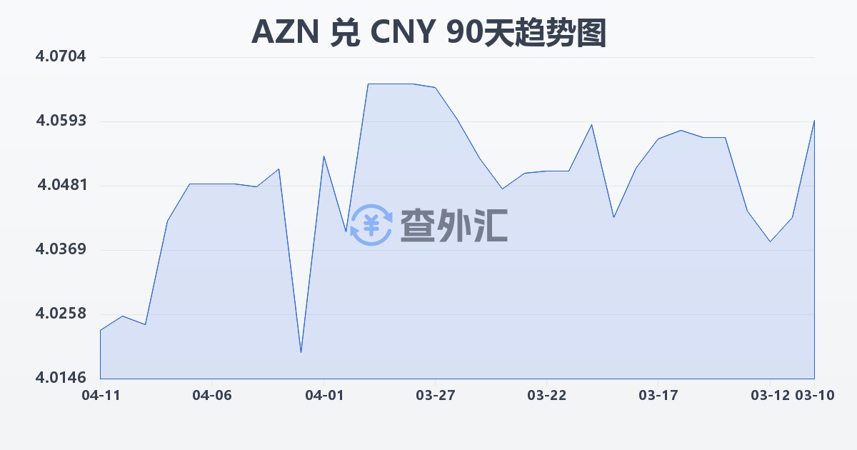 阿塞拜疆马纳特兑人民币(AZN/CNY)近90天汇率走势图