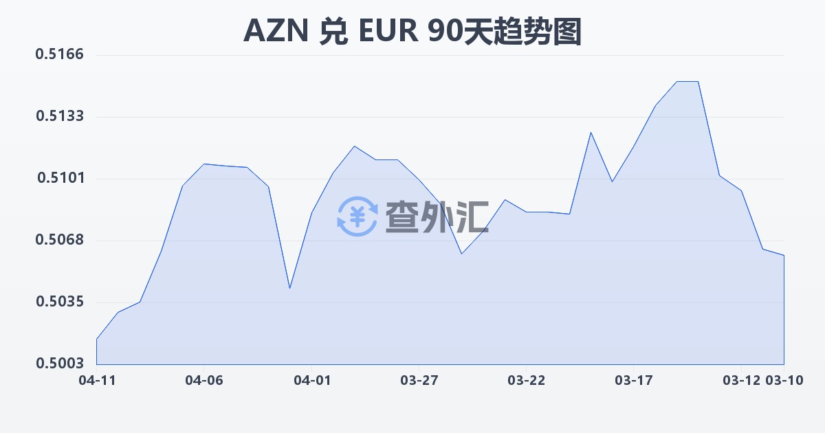 阿塞拜疆马纳特兑欧元(AZN/EUR)近90天汇率走势图