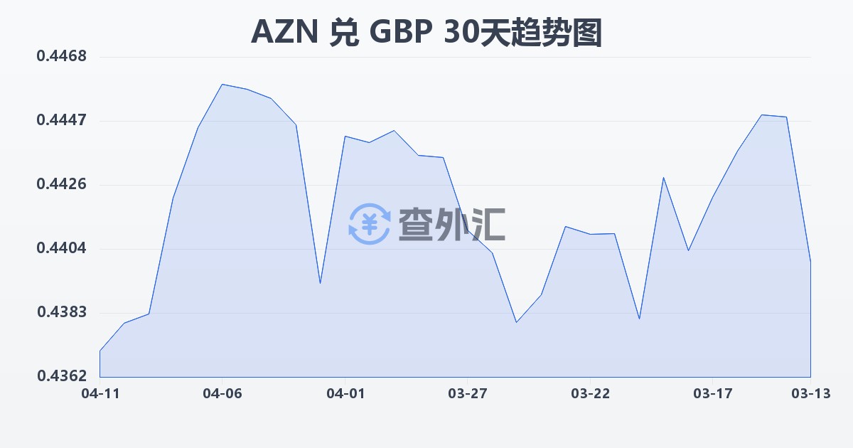 阿塞拜疆马纳特兑英镑(AZN/GBP)近30天汇率走势图