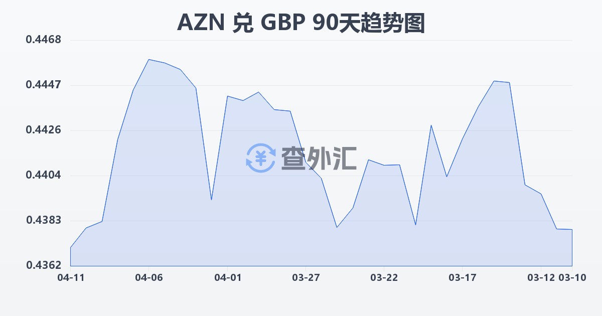 阿塞拜疆马纳特兑英镑(AZN/GBP)近90天汇率走势图
