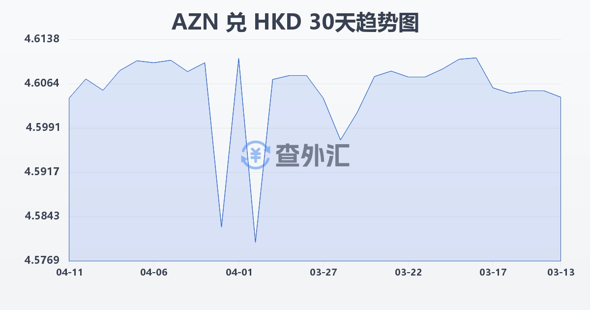 阿塞拜疆马纳特兑港币(AZN/HKD)近30天汇率走势图
