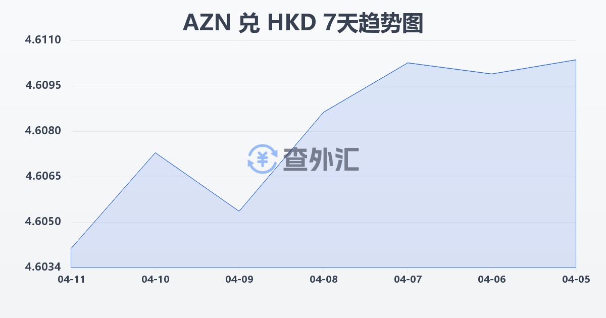 阿塞拜疆马纳特兑港币(AZN/HKD)近7天汇率走势图