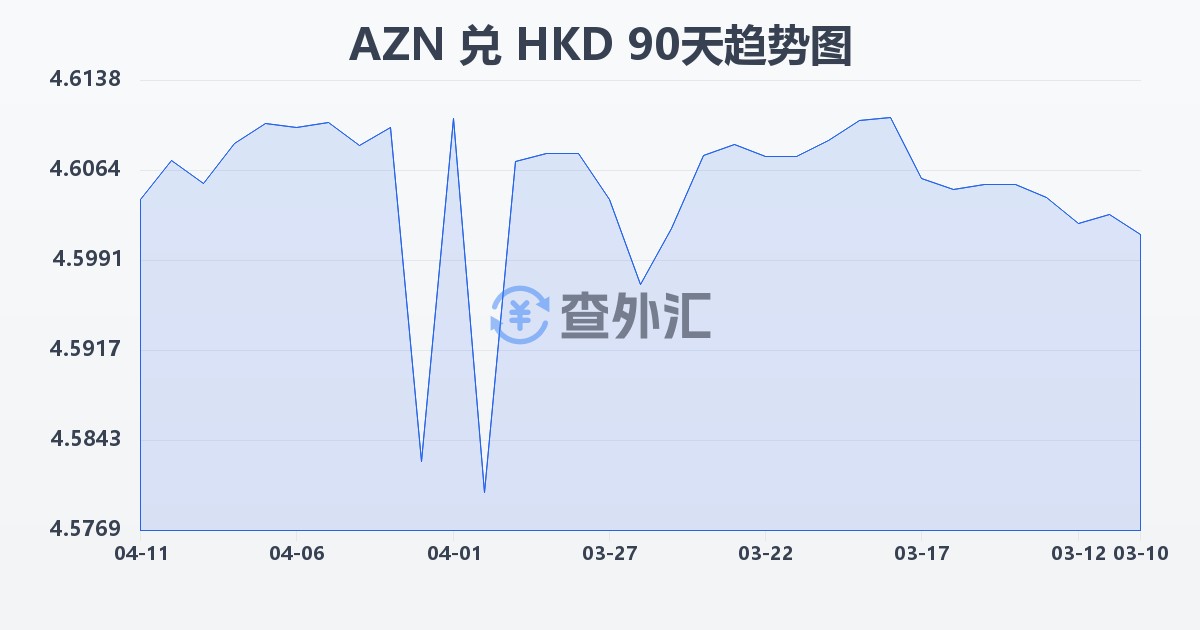 阿塞拜疆马纳特兑港币(AZN/HKD)近90天汇率走势图
