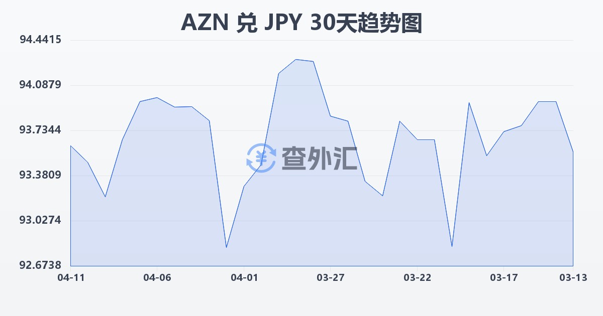 阿塞拜疆马纳特兑日元(AZN/JPY)近30天汇率走势图