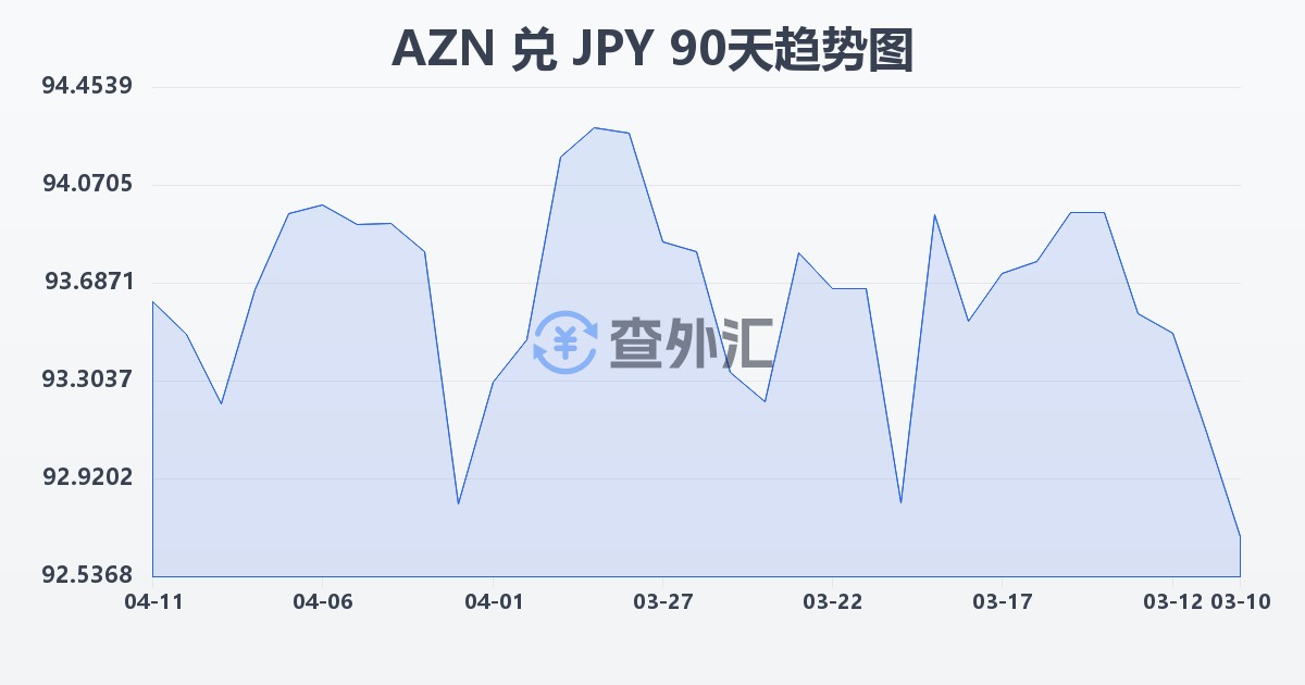 阿塞拜疆马纳特兑日元(AZN/JPY)近90天汇率走势图