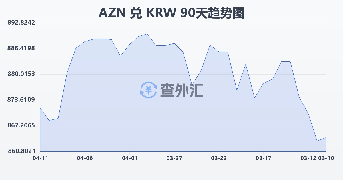 阿塞拜疆马纳特兑韩元(AZN/KRW)近90天汇率走势图
