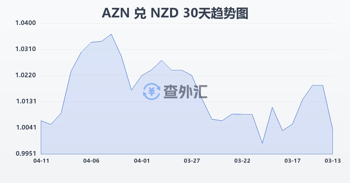 阿塞拜疆马纳特兑新西兰元(AZN/NZD)近30天汇率走势图
