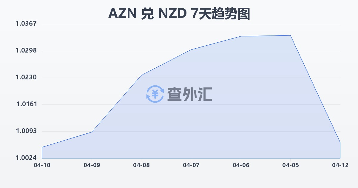阿塞拜疆马纳特兑新西兰元(AZN/NZD)近7天汇率走势图