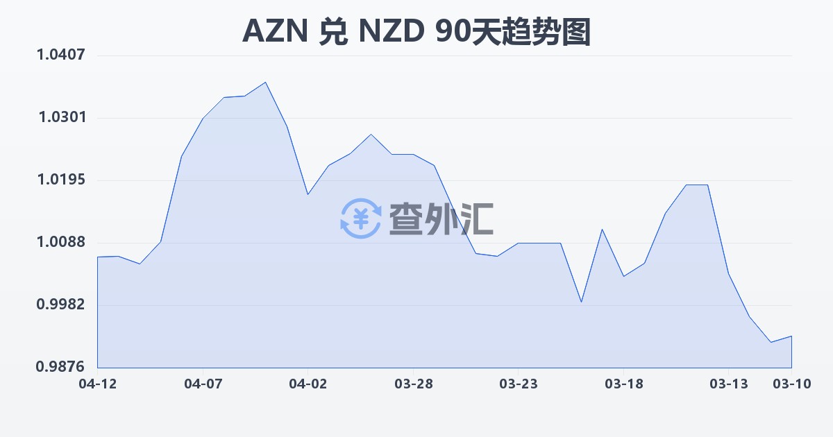 阿塞拜疆马纳特兑新西兰元(AZN/NZD)近90天汇率走势图