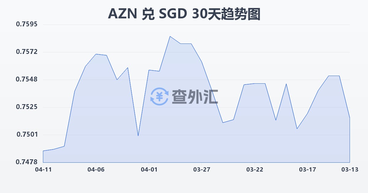 阿塞拜疆马纳特兑新加坡元(AZN/SGD)近30天汇率走势图