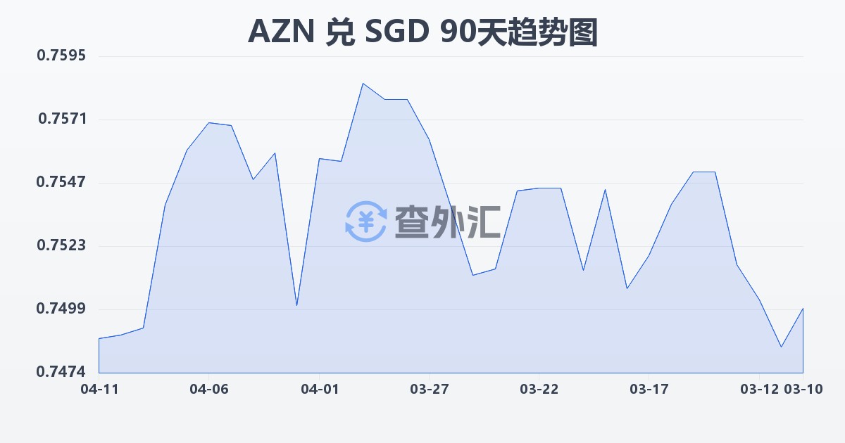 阿塞拜疆马纳特兑新加坡元(AZN/SGD)近90天汇率走势图
