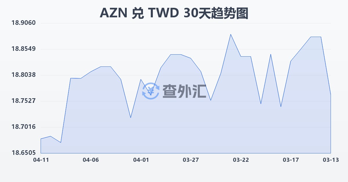 阿塞拜疆马纳特兑新台币(AZN/TWD)近30天汇率走势图