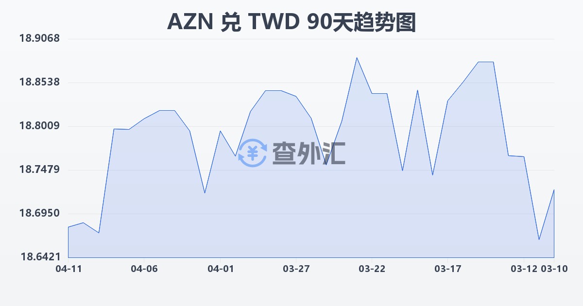 阿塞拜疆马纳特兑新台币(AZN/TWD)近90天汇率走势图