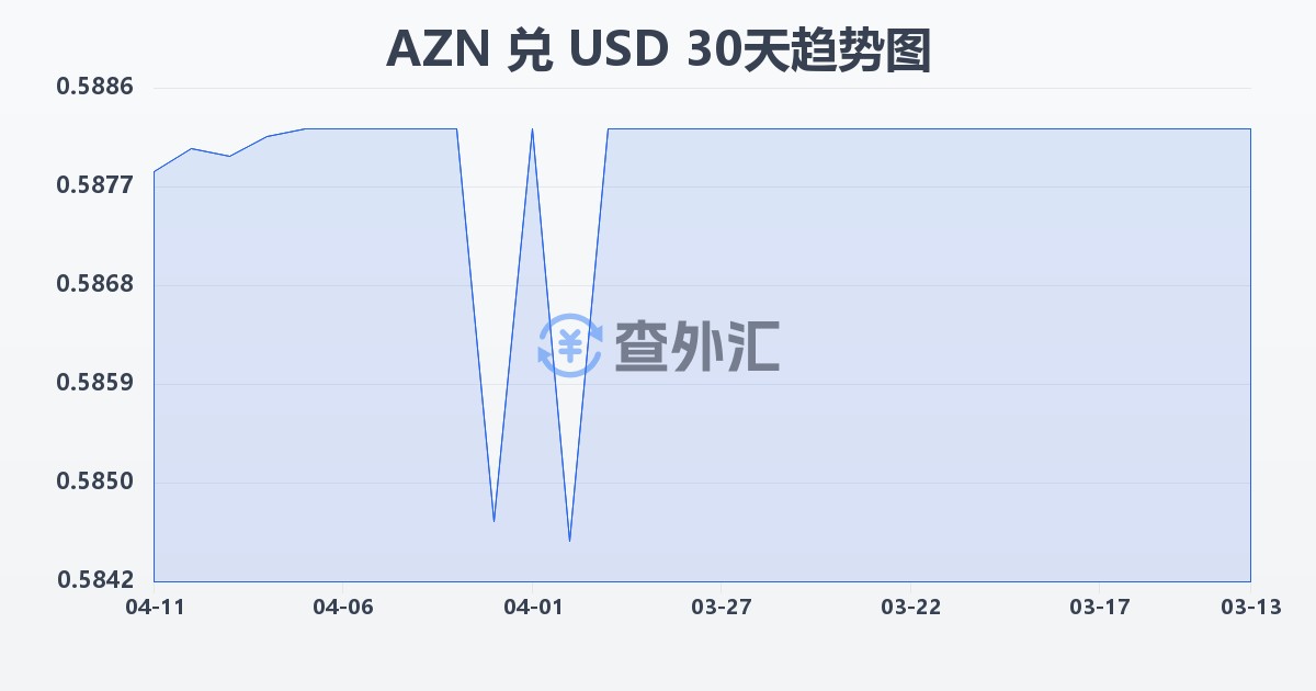 阿塞拜疆马纳特兑美元(AZN/USD)近30天汇率走势图