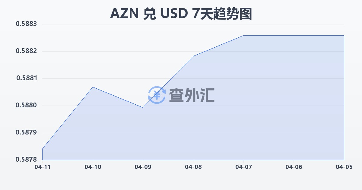 阿塞拜疆马纳特兑美元(AZN/USD)近7天汇率走势图