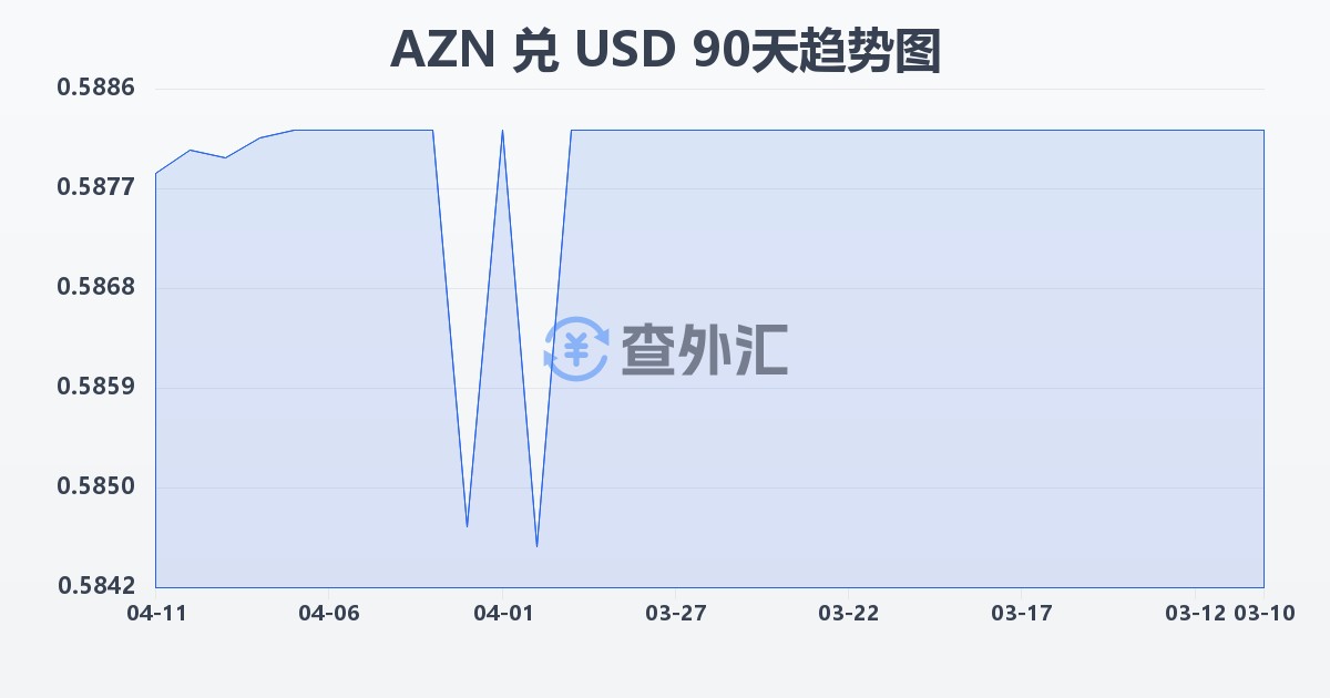 阿塞拜疆马纳特兑美元(AZN/USD)近90天汇率走势图