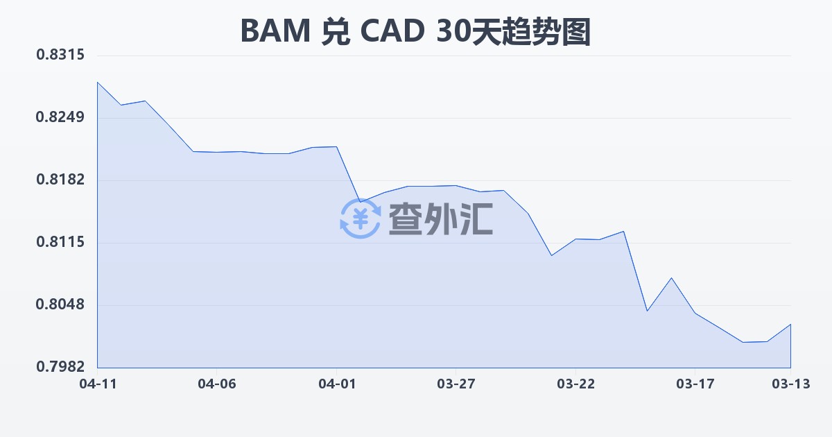 波黑可兑换马克兑加拿大元(BAM/CAD)近30天汇率走势图