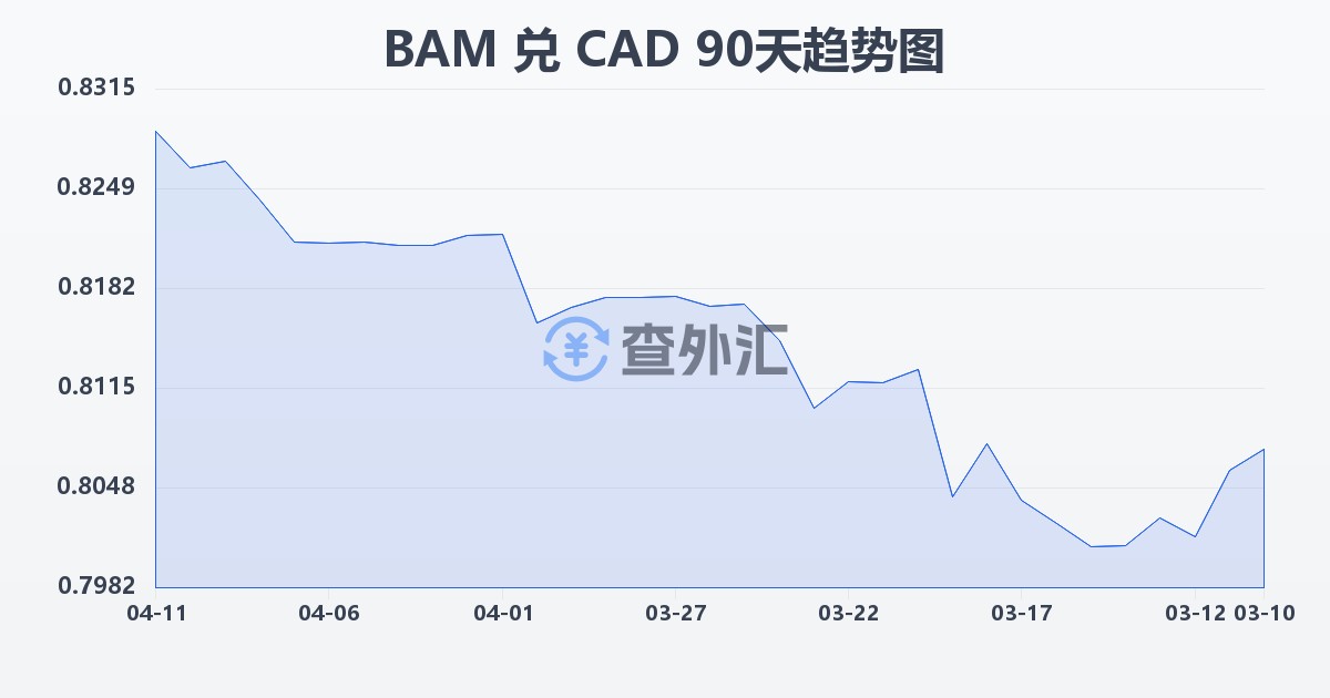 波黑可兑换马克兑加拿大元(BAM/CAD)近90天汇率走势图