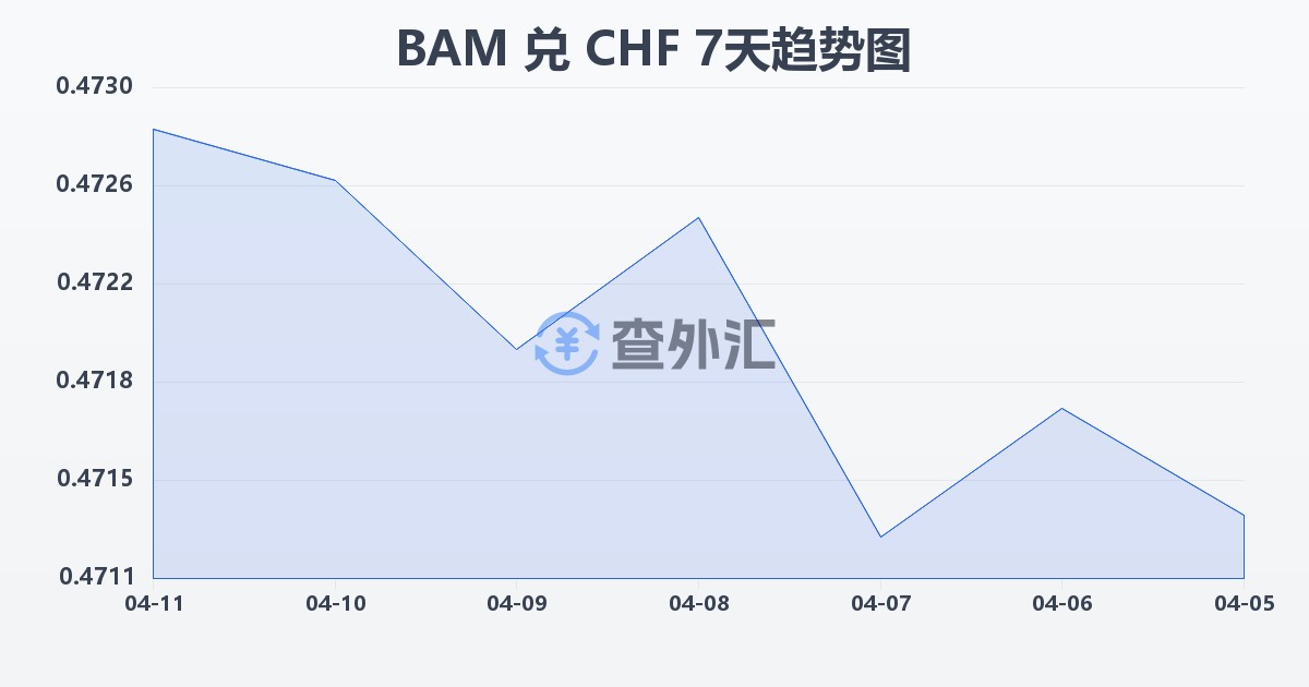 波黑可兑换马克兑瑞士法郎(BAM/CHF)近7天汇率走势图