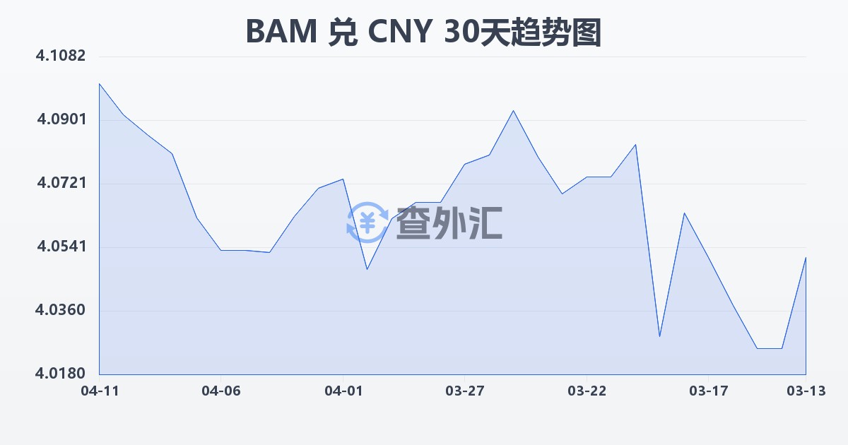 波黑可兑换马克兑人民币(BAM/CNY)近30天汇率走势图