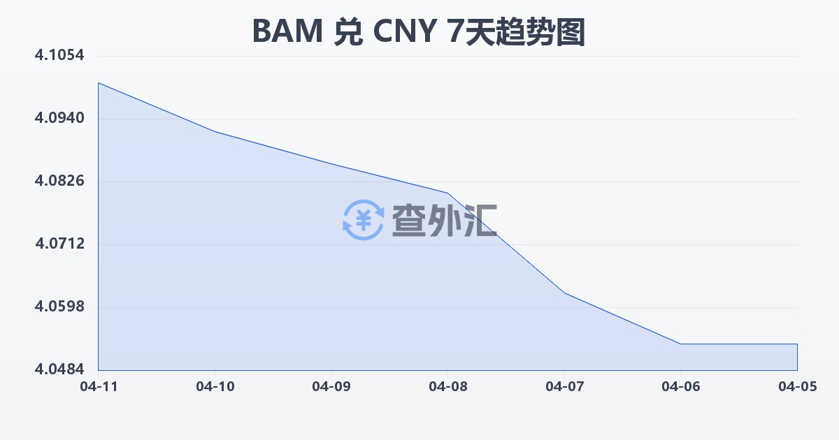 波黑可兑换马克兑人民币(BAM/CNY)近7天汇率走势图