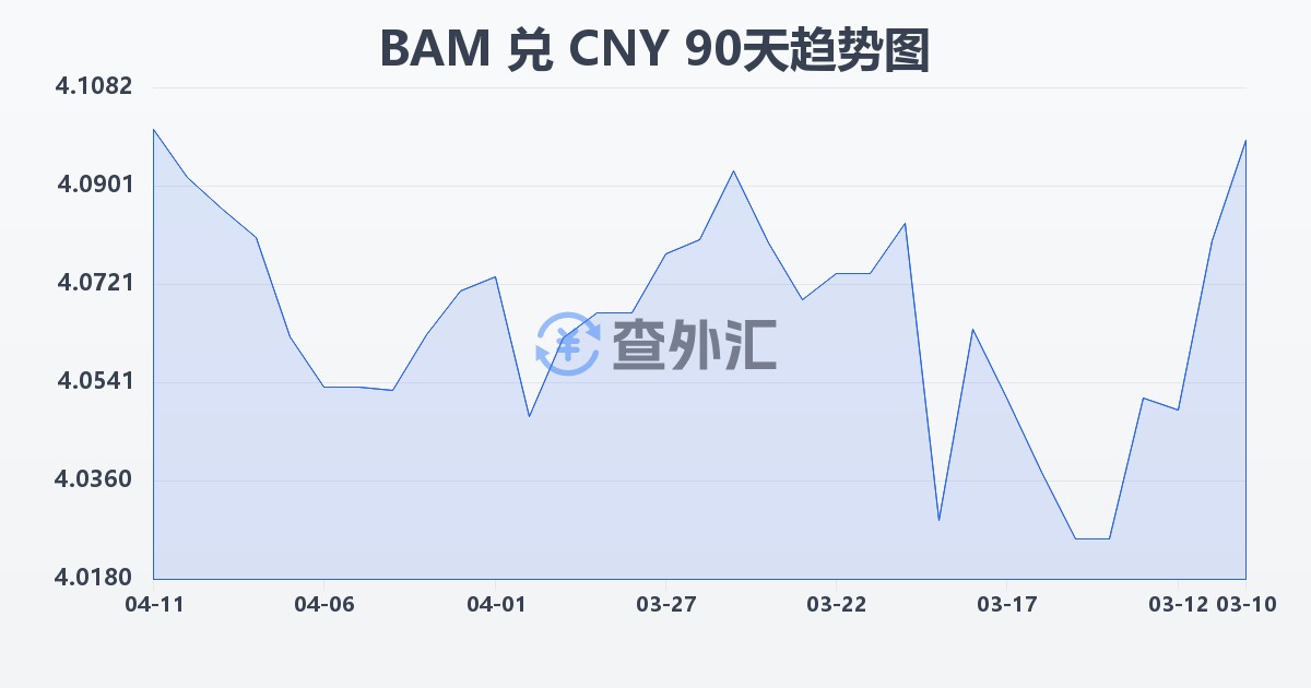 波黑可兑换马克兑人民币(BAM/CNY)近90天汇率走势图