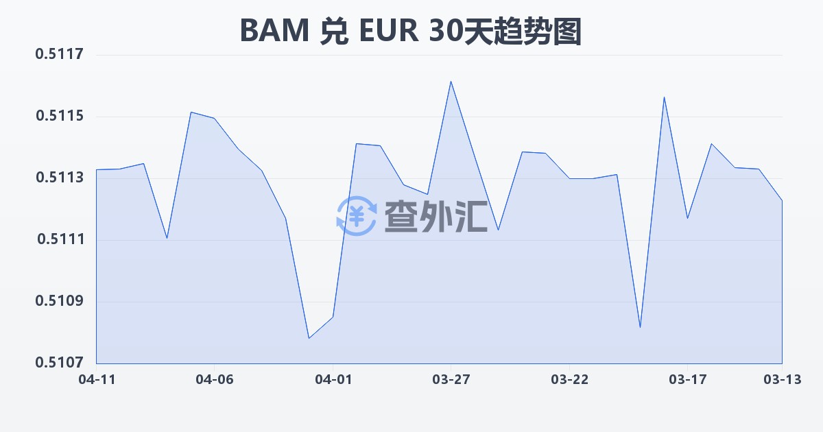 波黑可兑换马克兑欧元(BAM/EUR)近30天汇率走势图