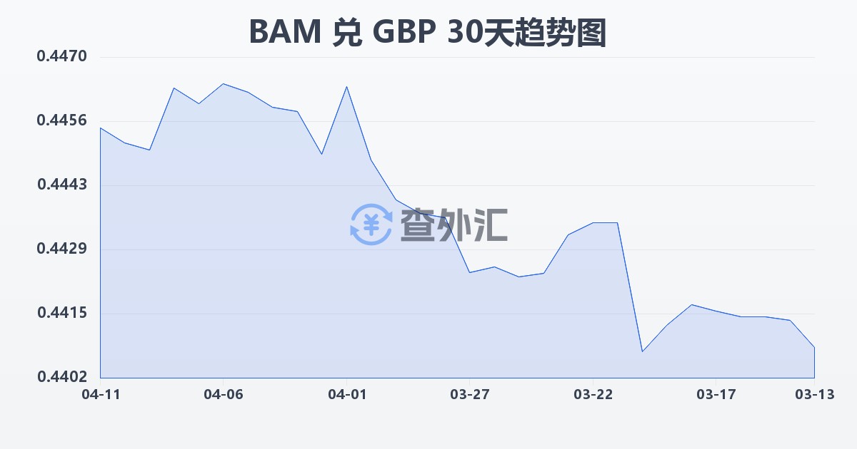 波黑可兑换马克兑英镑(BAM/GBP)近30天汇率走势图