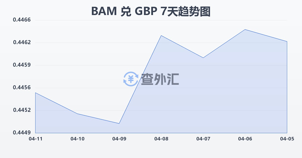 波黑可兑换马克兑英镑(BAM/GBP)近7天汇率走势图