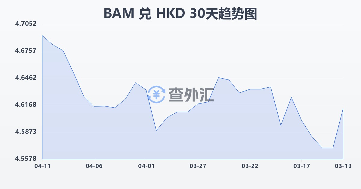 波黑可兑换马克兑港币(BAM/HKD)近30天汇率走势图