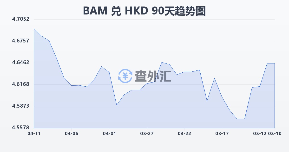 波黑可兑换马克兑港币(BAM/HKD)近90天汇率走势图