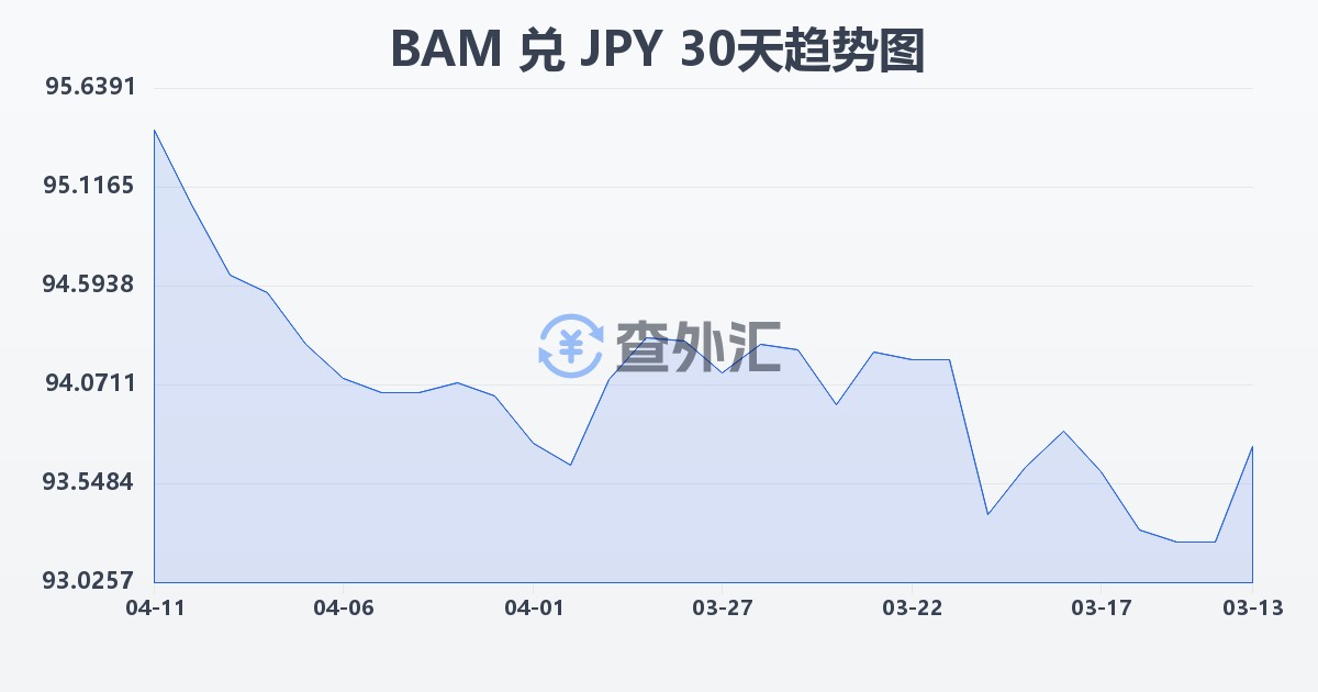 波黑可兑换马克兑日元(BAM/JPY)近30天汇率走势图