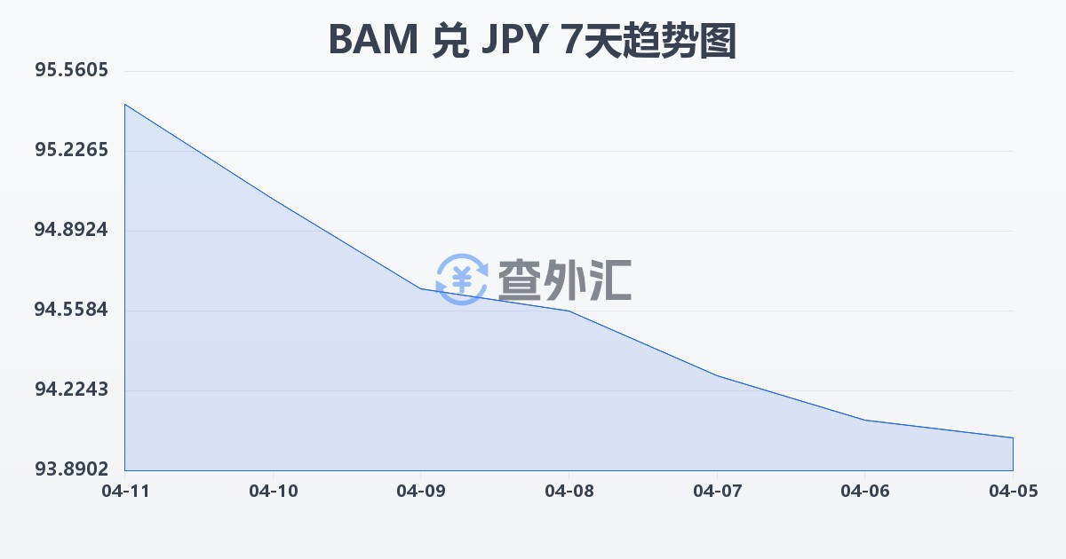 波黑可兑换马克兑日元(BAM/JPY)近7天汇率走势图