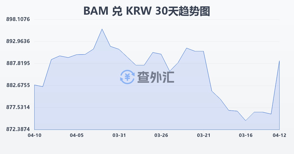 波黑可兑换马克兑韩元(BAM/KRW)近30天汇率走势图