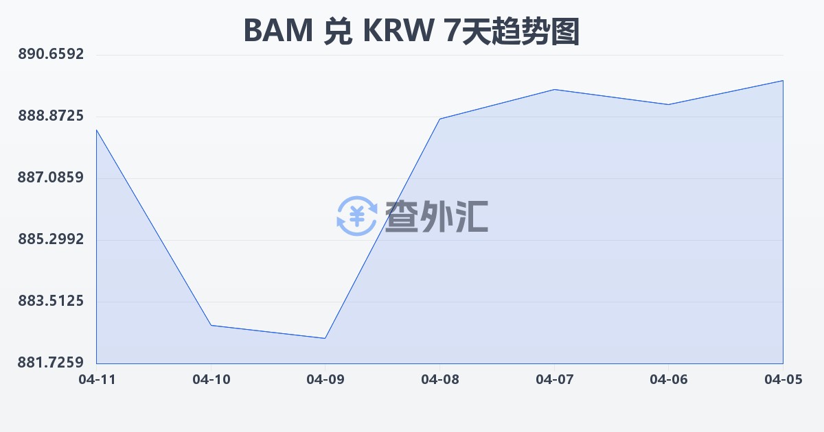 波黑可兑换马克兑韩元(BAM/KRW)近7天汇率走势图