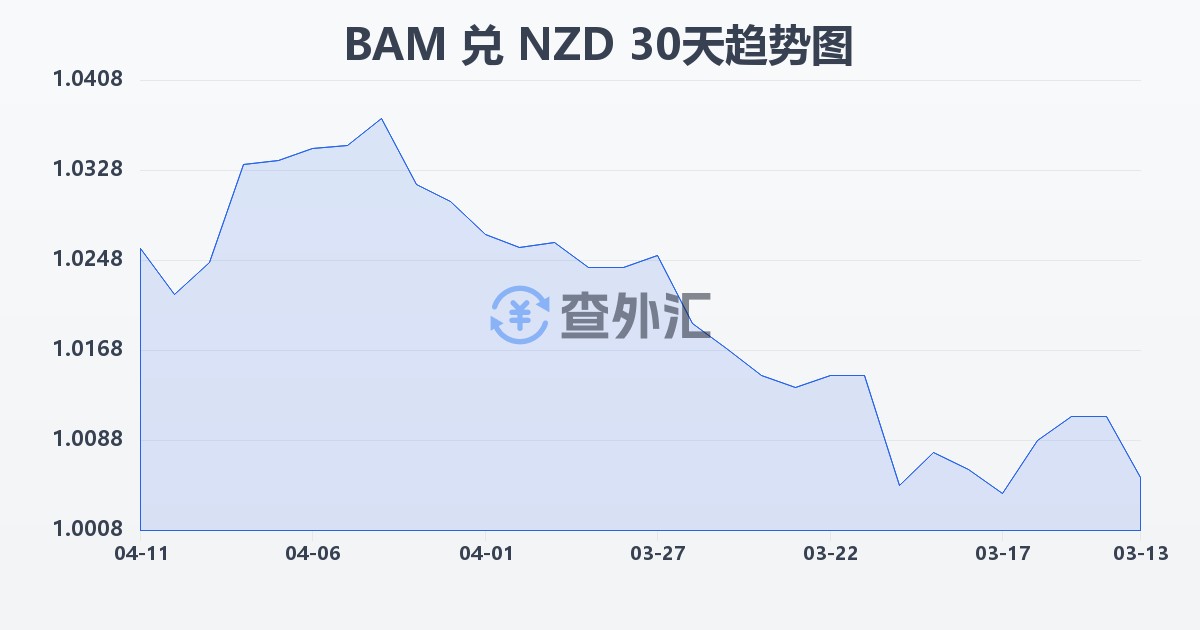 波黑可兑换马克兑新西兰元(BAM/NZD)近30天汇率走势图