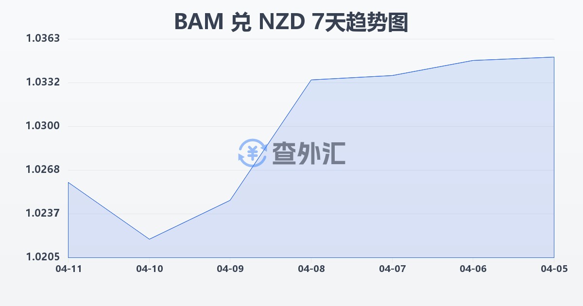 波黑可兑换马克兑新西兰元(BAM/NZD)近7天汇率走势图