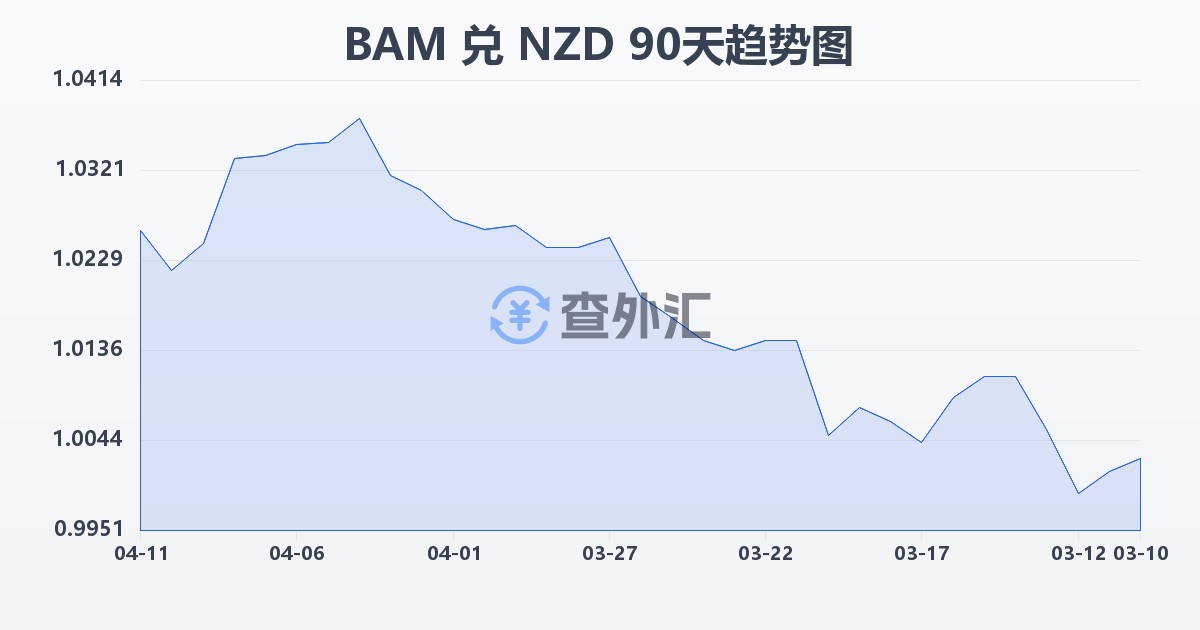 波黑可兑换马克兑新西兰元(BAM/NZD)近90天汇率走势图