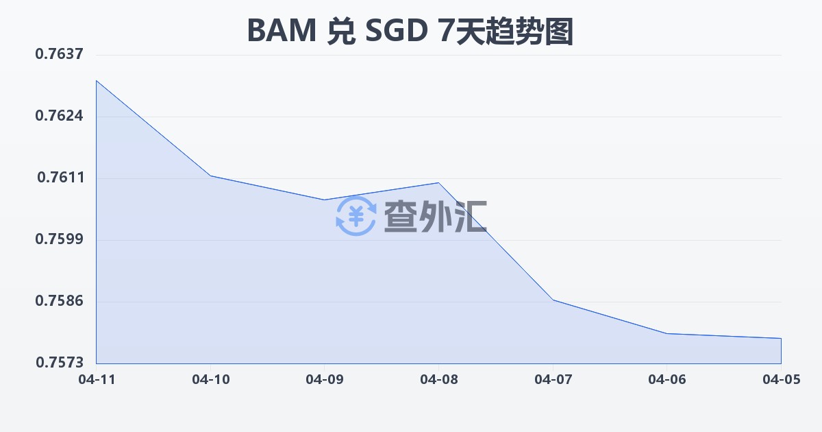 波黑可兑换马克兑新加坡元(BAM/SGD)近7天汇率走势图