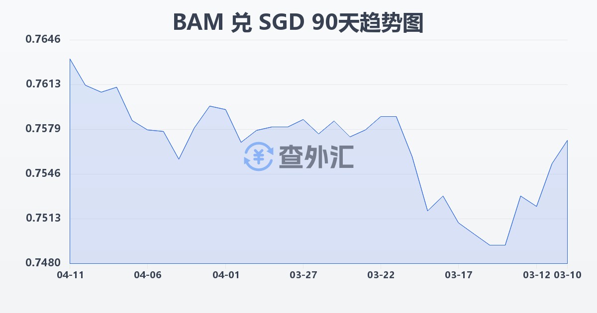 波黑可兑换马克兑新加坡元(BAM/SGD)近90天汇率走势图