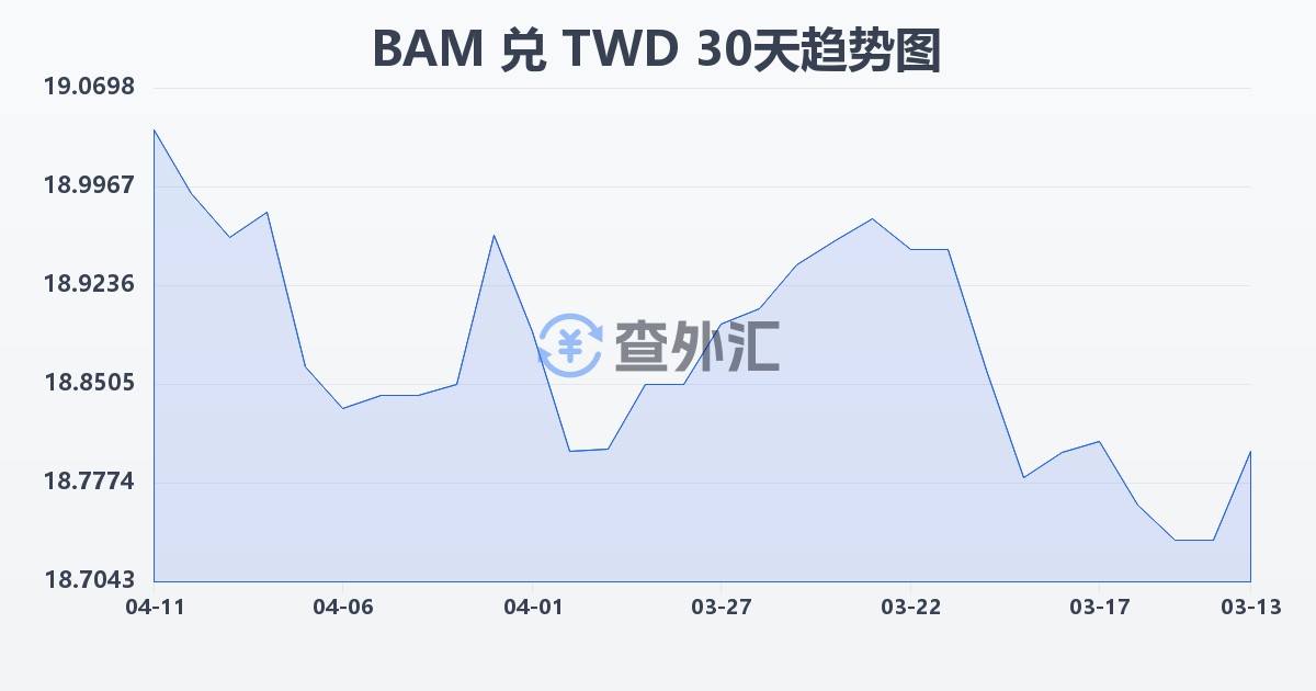 波黑可兑换马克兑新台币(BAM/TWD)近30天汇率走势图