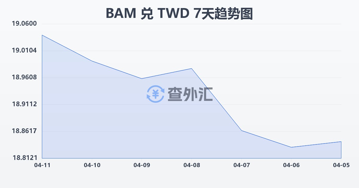 波黑可兑换马克兑新台币(BAM/TWD)近7天汇率走势图