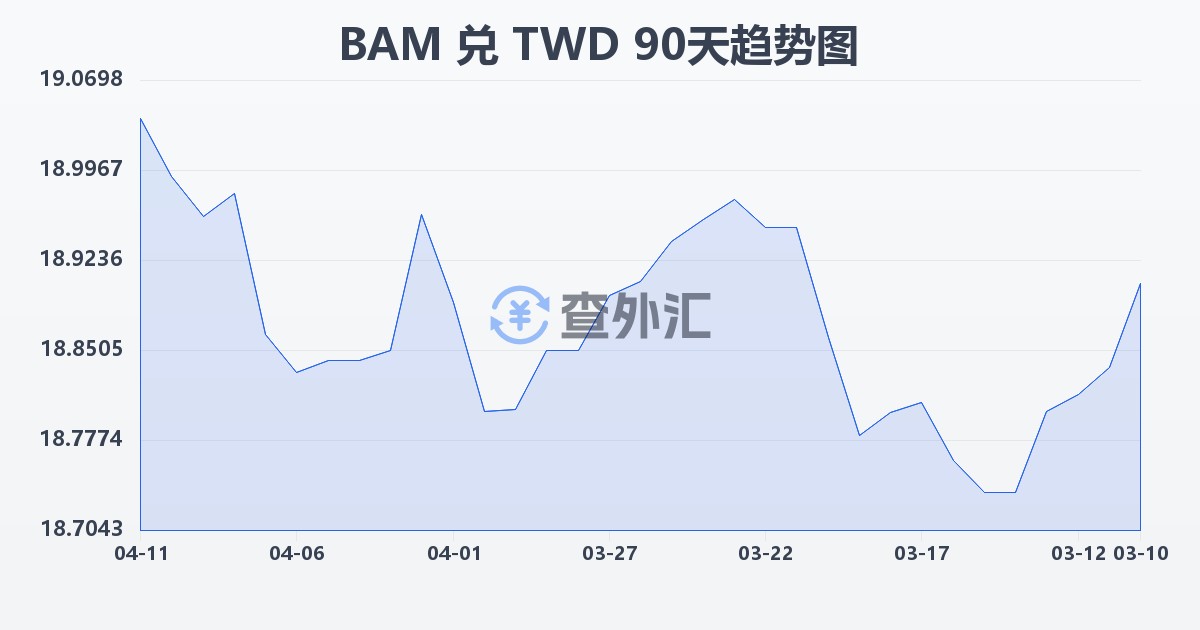 波黑可兑换马克兑新台币(BAM/TWD)近90天汇率走势图
