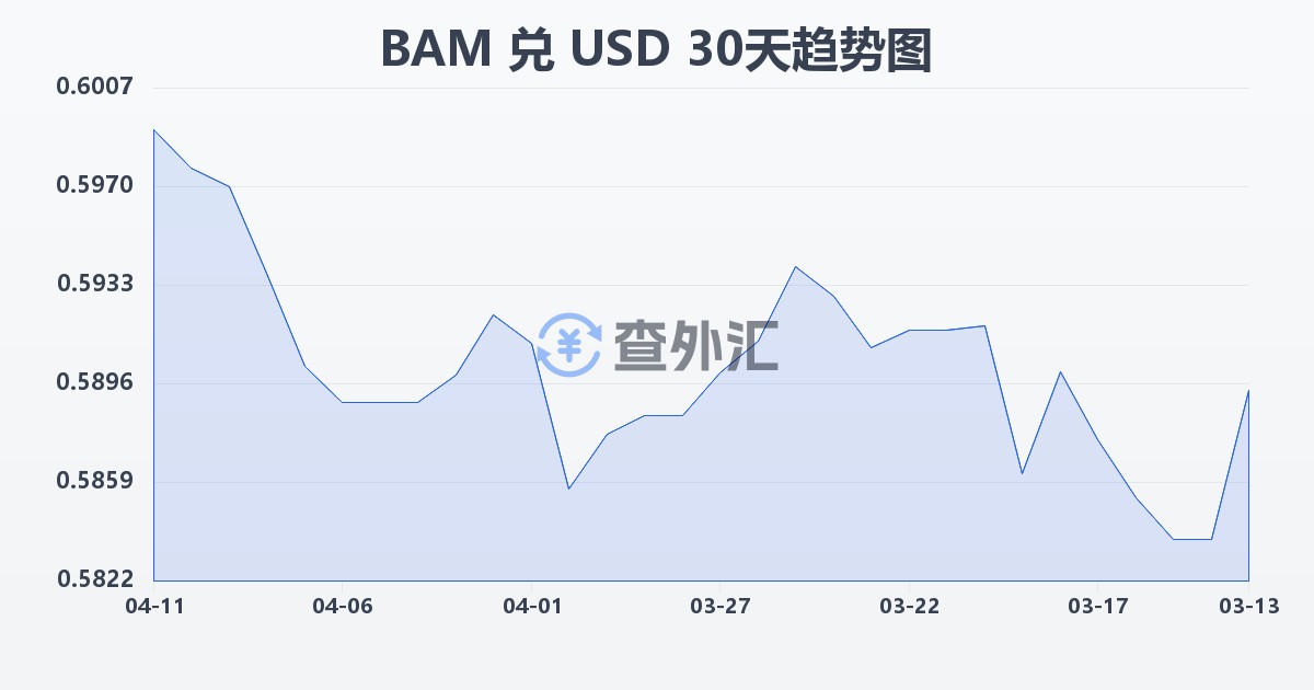 波黑可兑换马克兑美元(BAM/USD)近30天汇率走势图