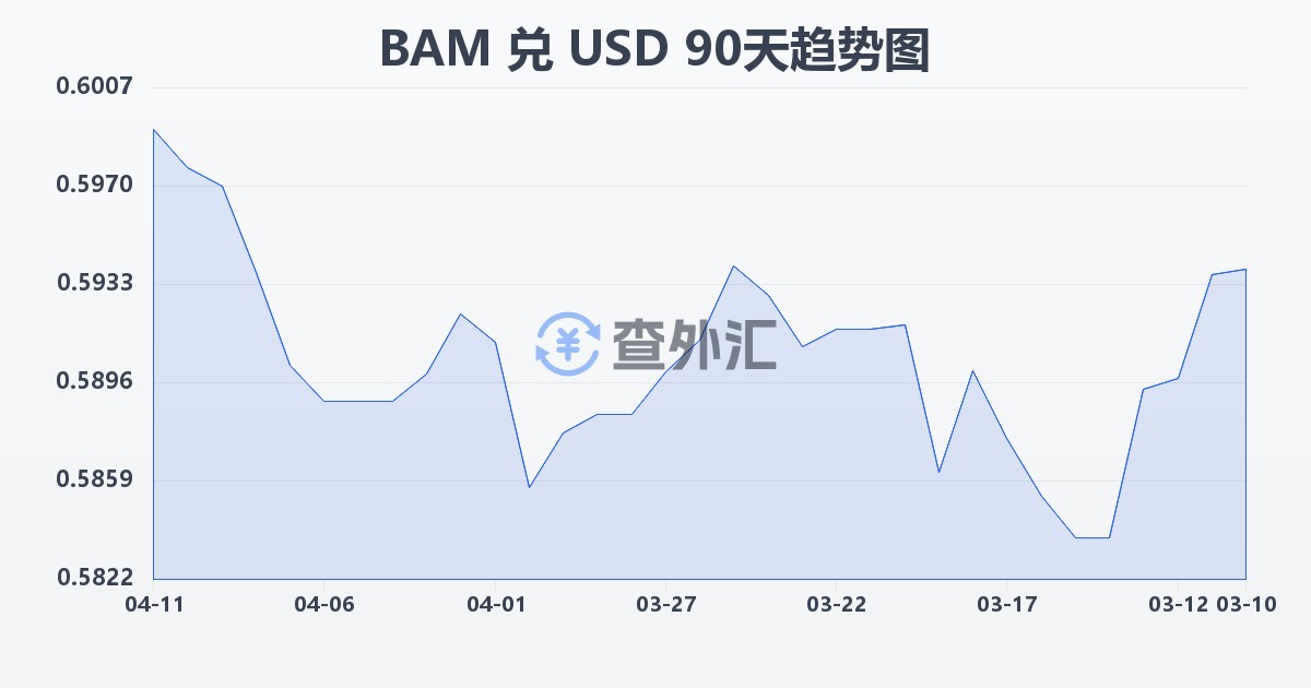 波黑可兑换马克兑美元(BAM/USD)近90天汇率走势图