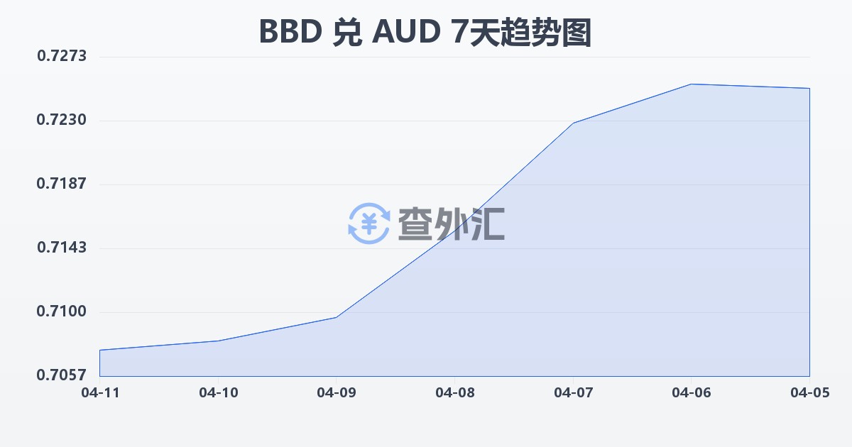 巴巴多斯元兑澳大利亚元(BBD/AUD)近7天汇率走势图