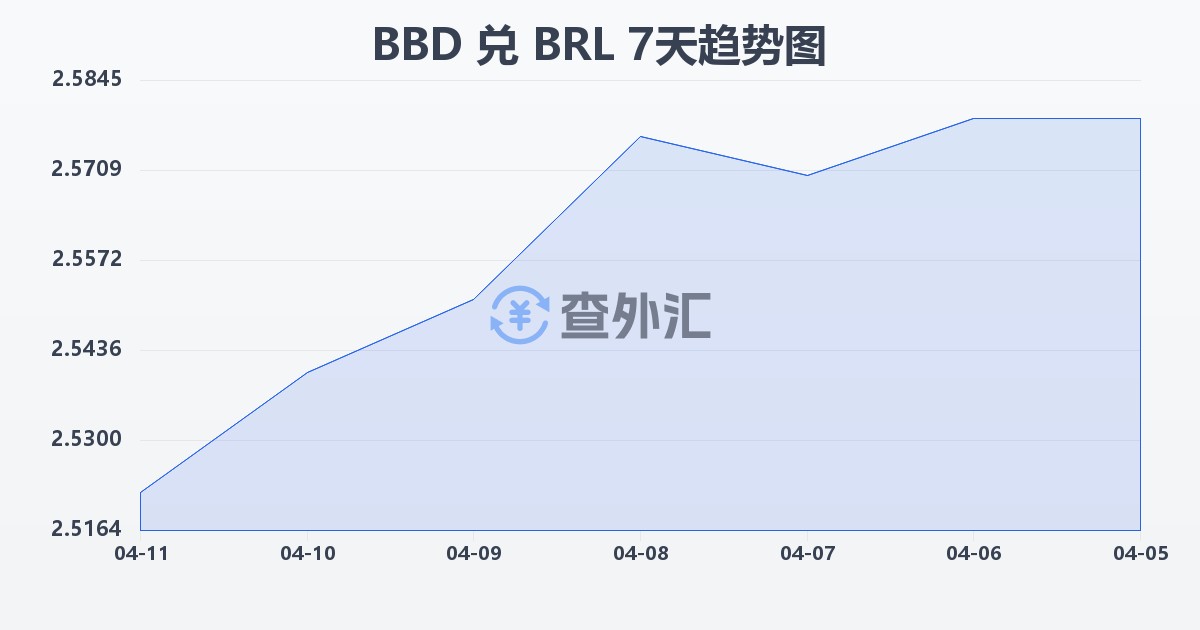 巴巴多斯元兑巴西雷亚尔(BBD/BRL)近7天汇率走势图